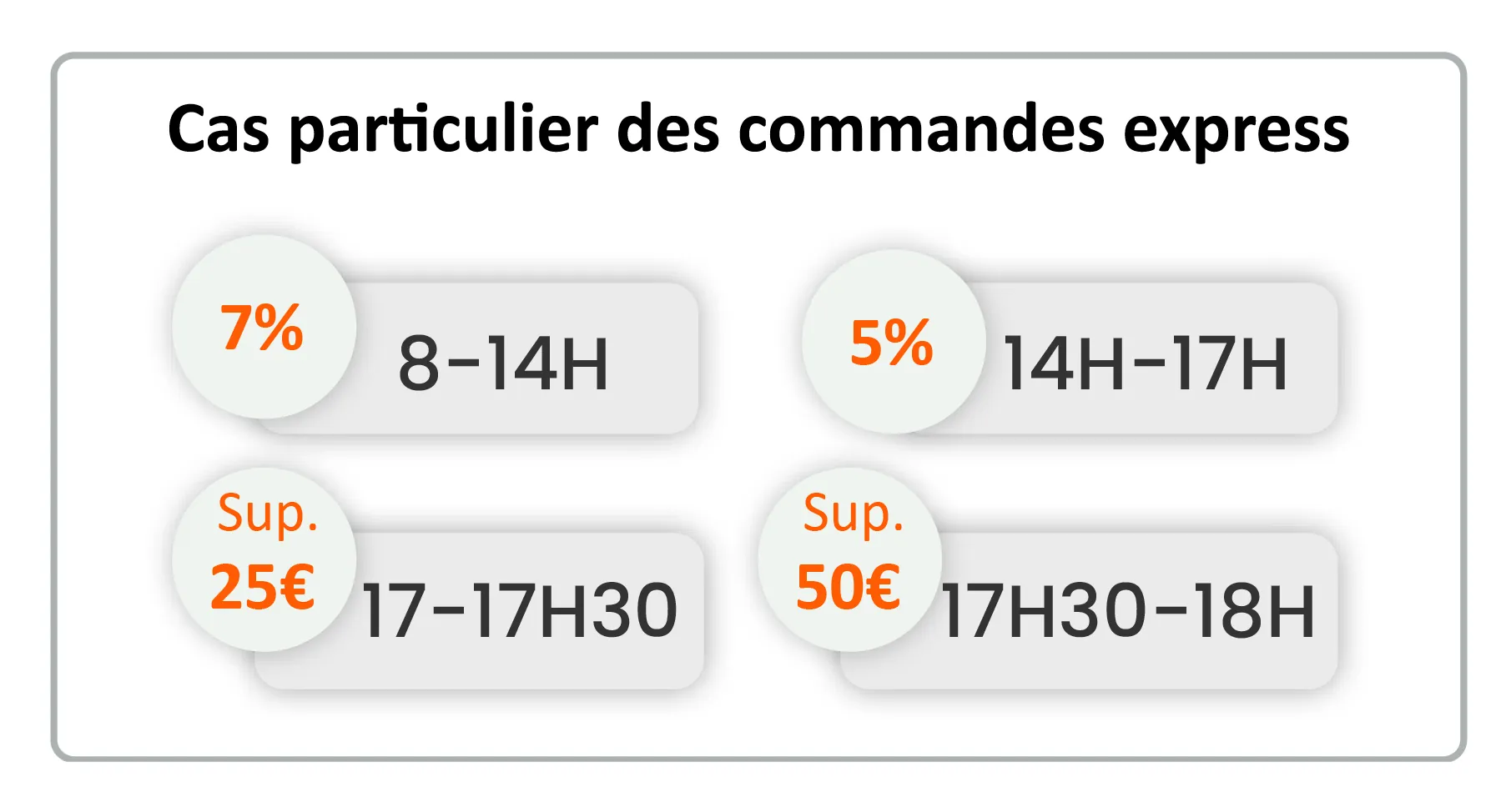 Bénéficiez de 7% qui est appliquée sur toutes vos commandes confirmées sur www.itafran.com avant 14h00